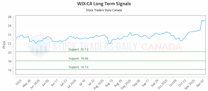 Stock Chart for WJX:CA