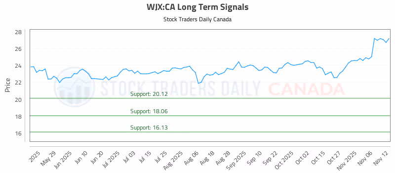 Stock Chart for WJX:CA