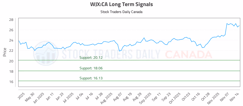 Stock Chart for WJX:CA