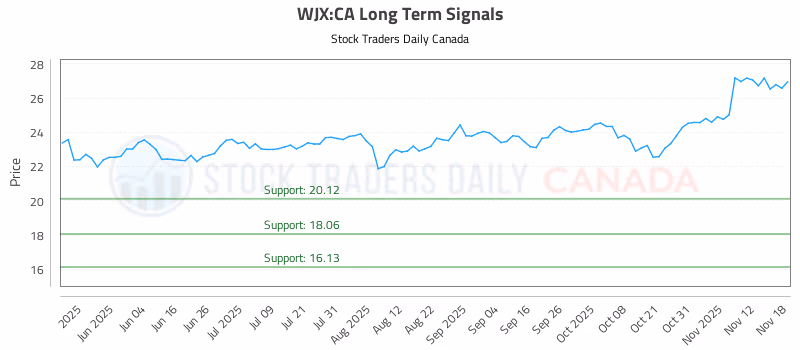 Stock Chart for WJX:CA