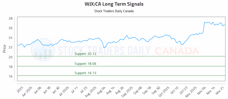 Stock Chart for WJX:CA