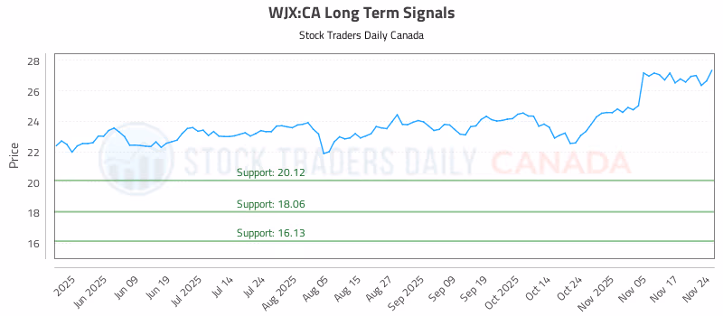 Stock Chart for WJX:CA