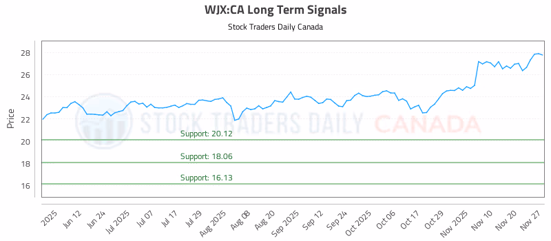 Stock Chart for WJX:CA