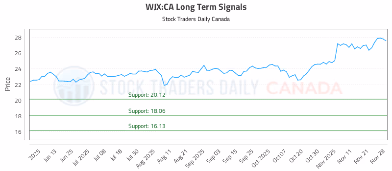 Stock Chart for WJX:CA
