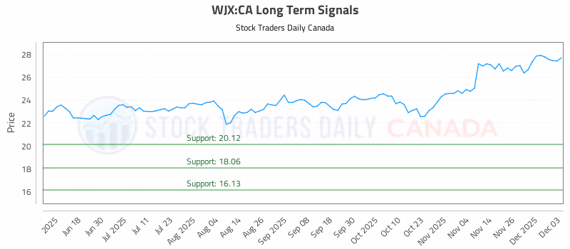 Stock Chart for WJX:CA