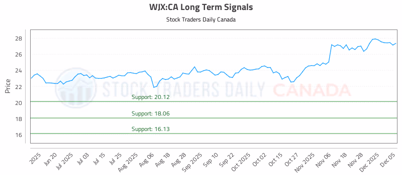 Stock Chart for WJX:CA