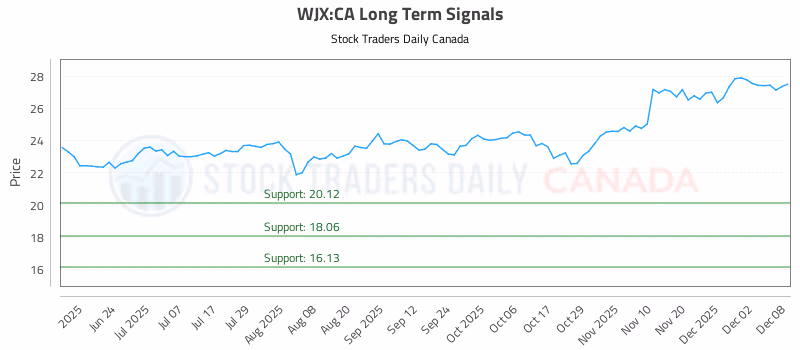 Stock Chart for WJX:CA