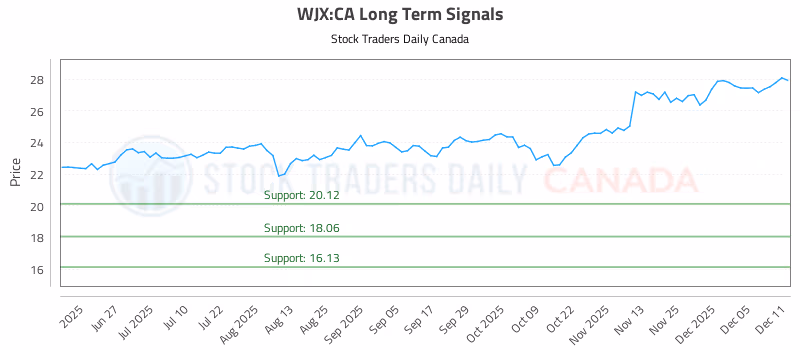 Stock Chart for WJX:CA