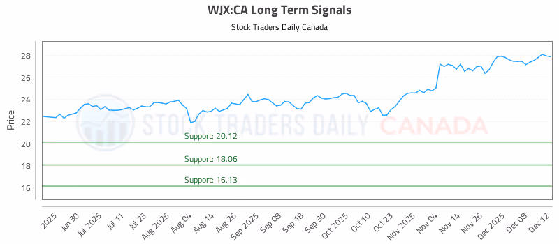 Stock Chart for WJX:CA