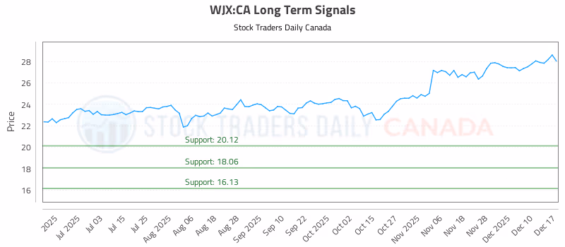 Stock Chart for WJX:CA
