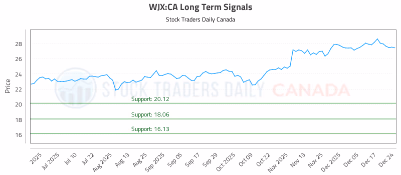 Stock Chart for WJX:CA