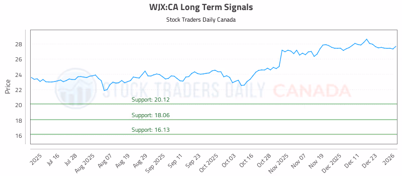Stock Chart for WJX:CA