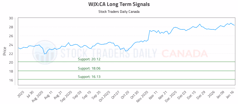 Stock Chart for WJX:CA