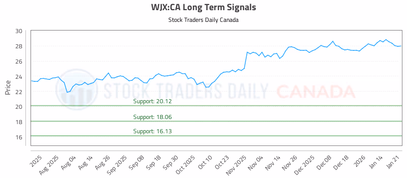 Stock Chart for WJX:CA