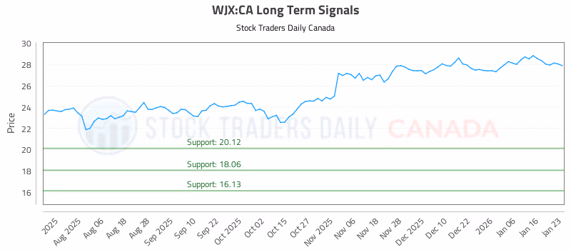 Stock Chart for WJX:CA