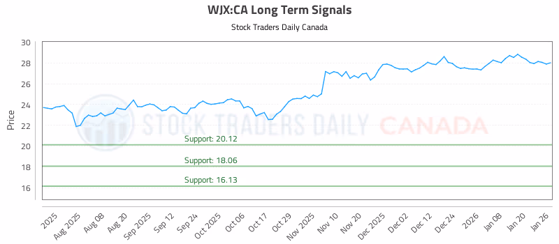 Stock Chart for WJX:CA