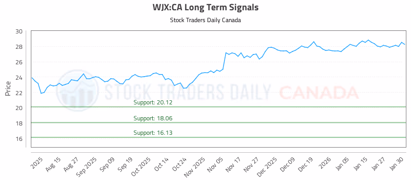 Stock Chart for WJX:CA