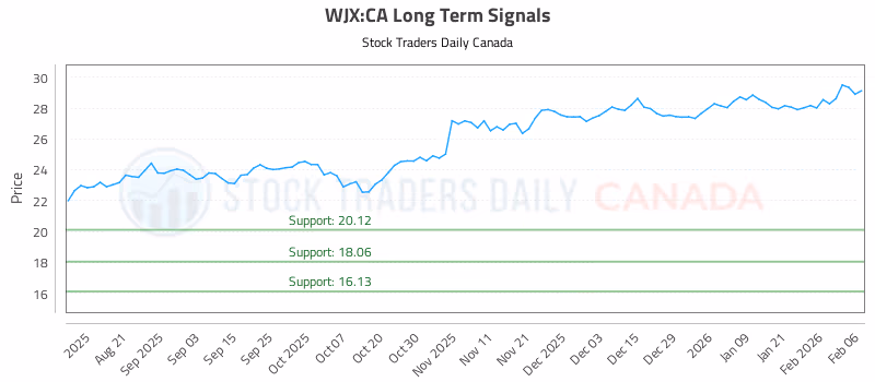 Stock Chart for WJX:CA