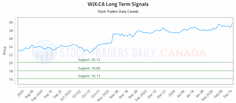 Stock Chart for WJX:CA
