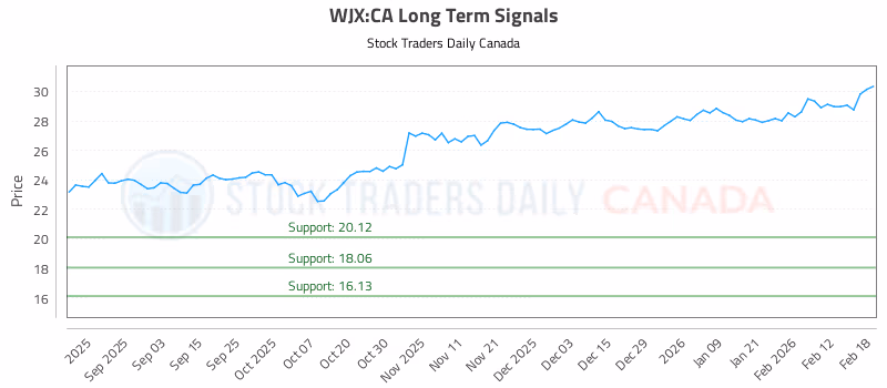 Stock Chart for WJX:CA