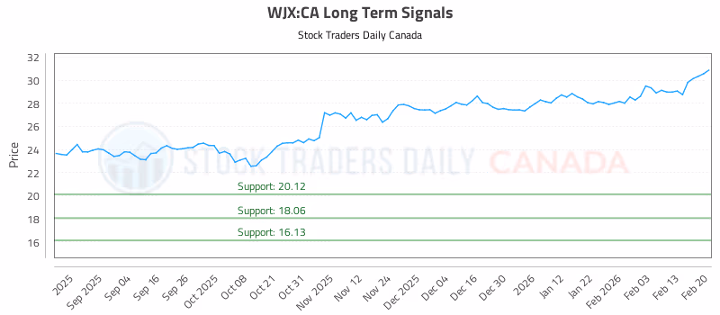 Stock Chart for WJX:CA