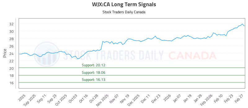 Stock Chart for WJX:CA
