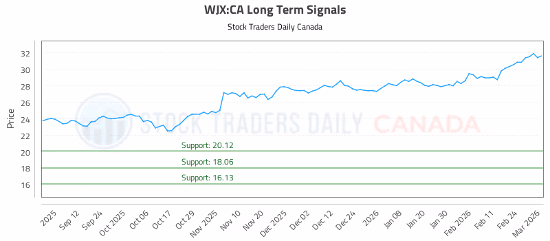Stock Chart for WJX:CA