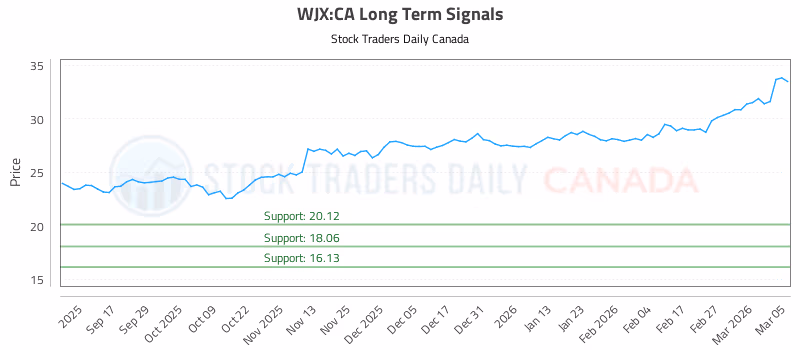 Stock Chart for WJX:CA