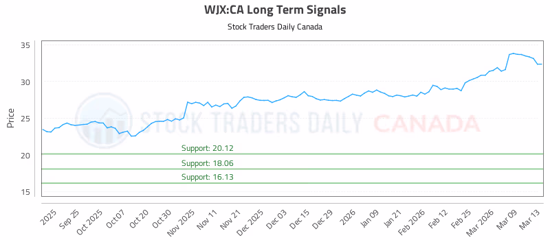 Stock Chart for WJX:CA