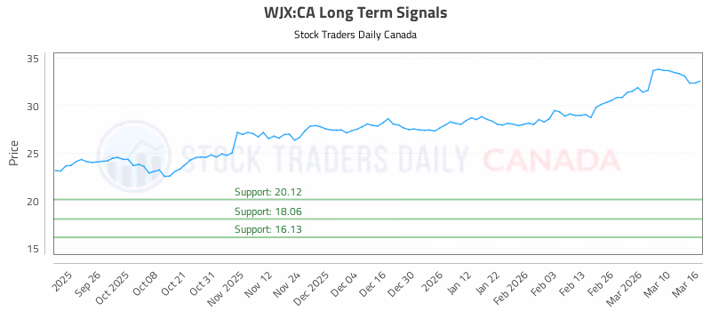 Stock Chart for WJX:CA