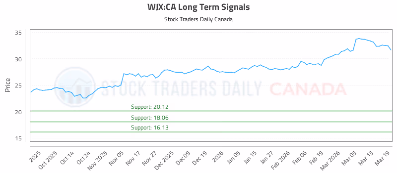 Stock Chart for WJX:CA