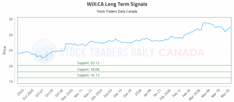 Stock Chart for WJX:CA