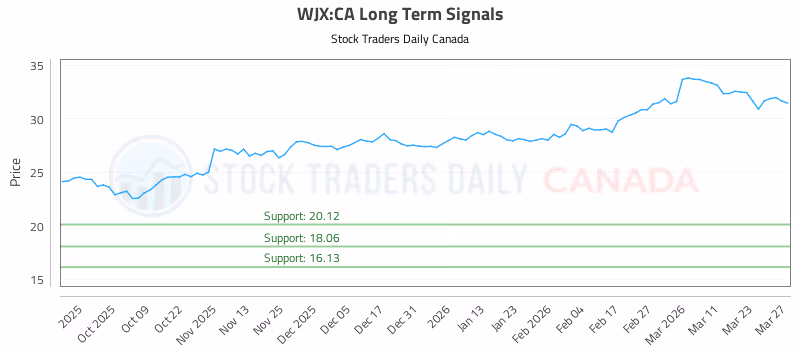 Stock Chart for WJX:CA