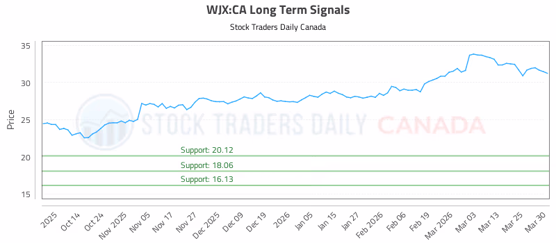 Stock Chart for WJX:CA