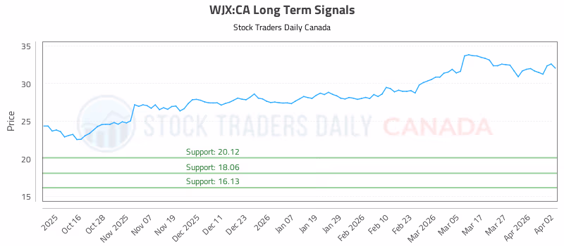 Stock Chart for WJX:CA