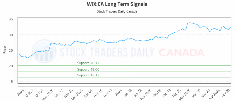 Stock Chart for WJX:CA