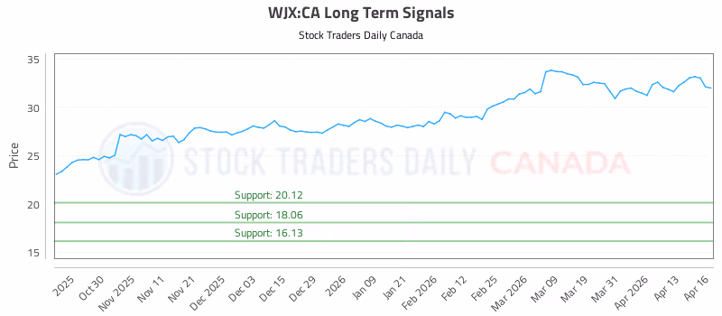 Stock Chart for WJX:CA