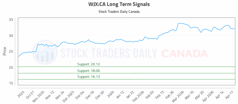 Stock Chart for WJX:CA