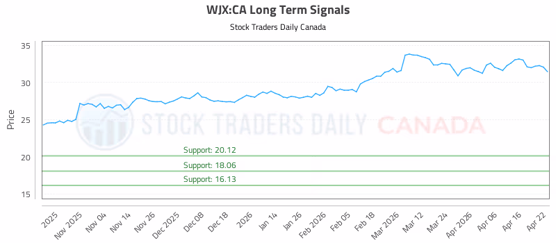 Stock Chart for WJX:CA