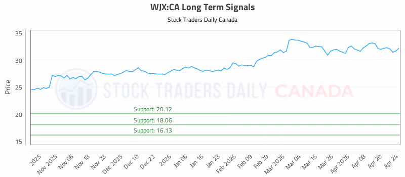 Stock Chart for WJX:CA