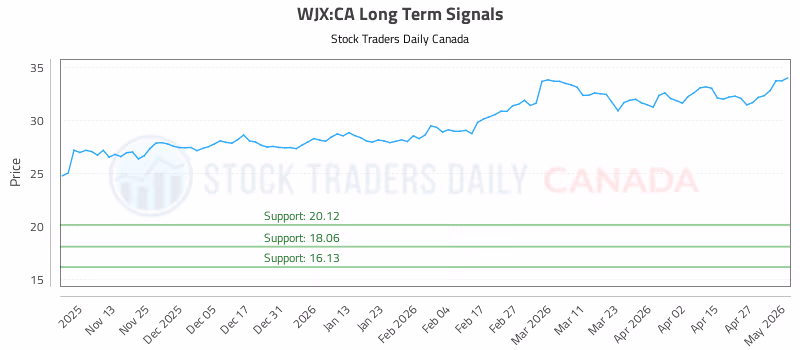 Stock Chart for WJX:CA