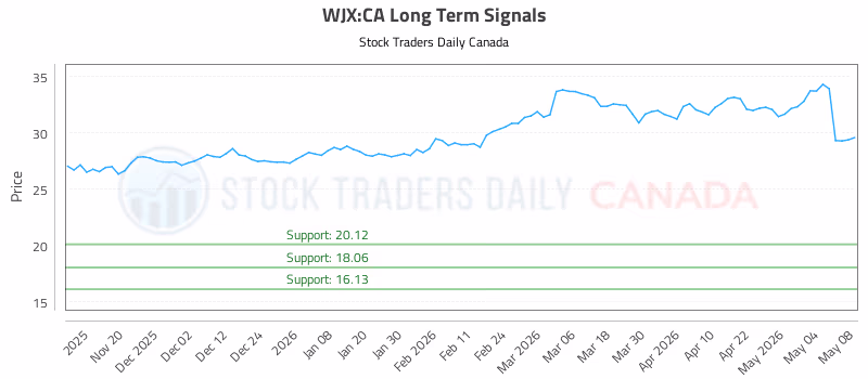 Stock Chart for WJX:CA