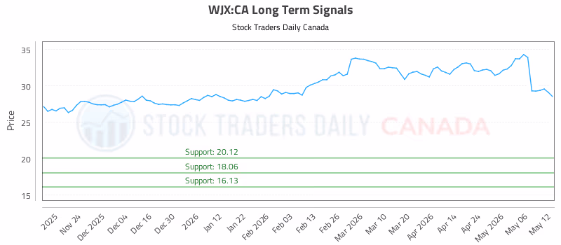 Stock Chart for WJX:CA