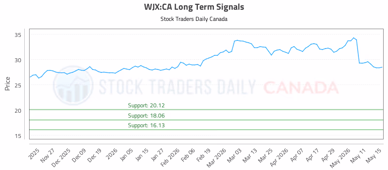 Stock Chart for WJX:CA