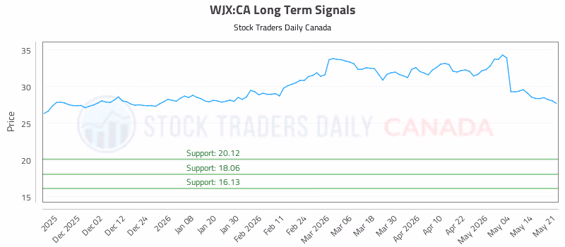 Stock Chart for WJX:CA