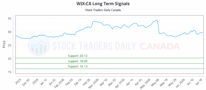 Stock Chart for WJX:CA