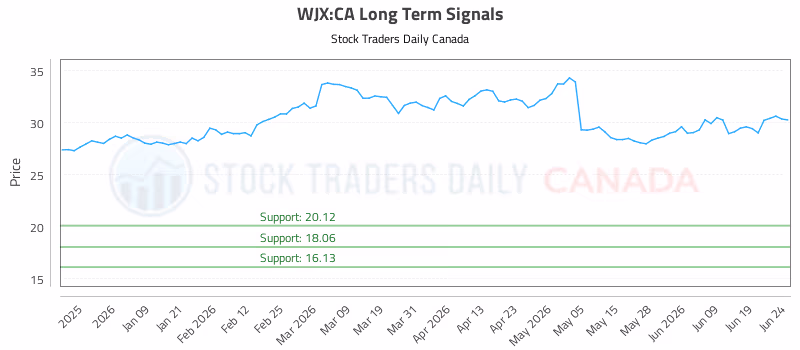 Stock Chart for WJX:CA