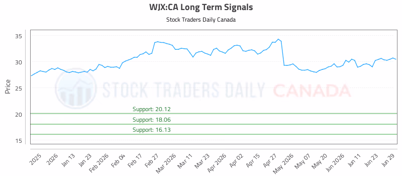 Stock Chart for WJX:CA
