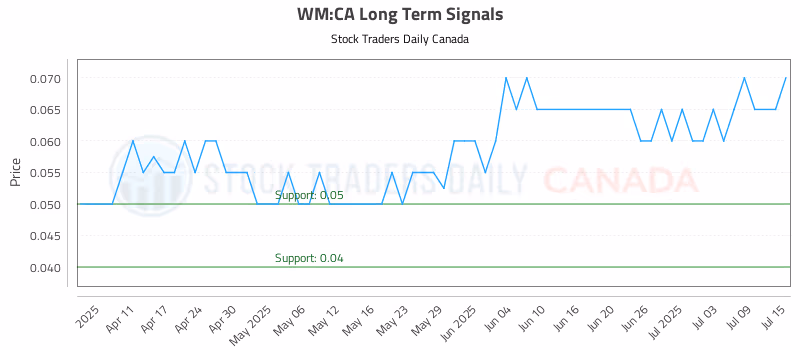 Stock Chart for WM:CA
