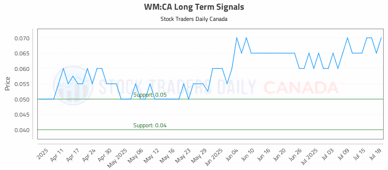 Stock Chart for WM:CA